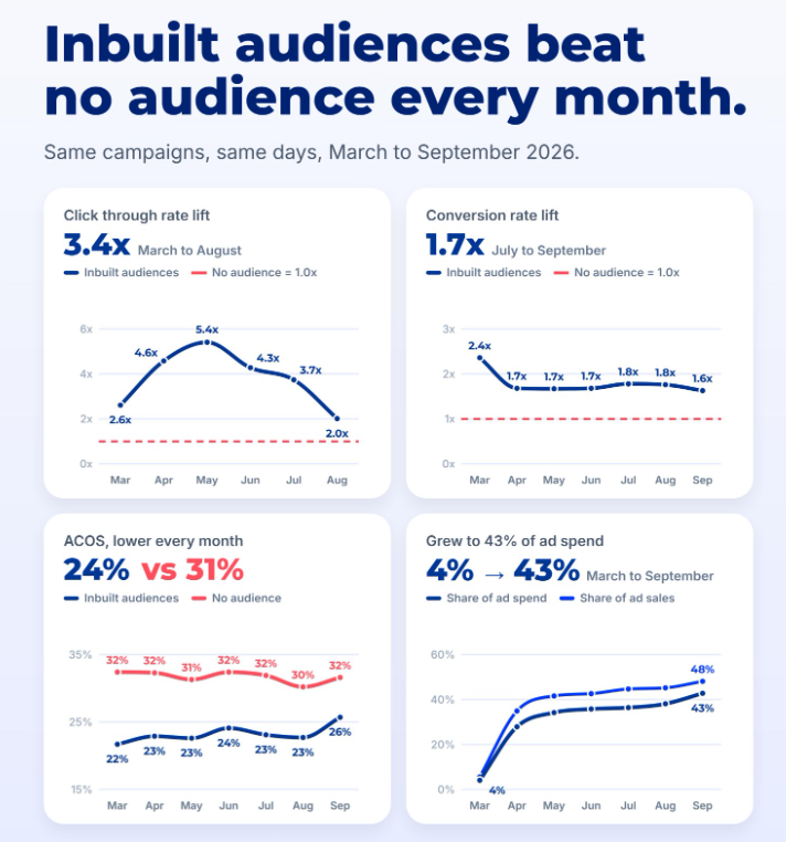 Four small charts for March to September 2026 comparing inbuilt audiences with no audience: click-through rate lift, conversion rate lift of about 1.7x, ACoS of 22 to 26% against 30 to 32%, and audience share of ad spend growing from 4% to 43%.