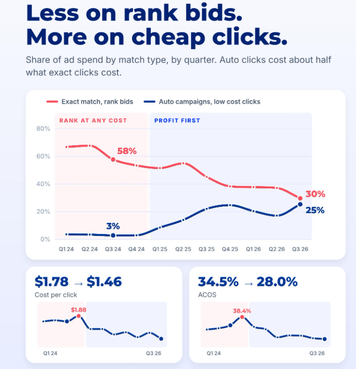 Line chart of the share of ad spend by match type from Q1 2024 to Q3 2026. Exact match rank bids fall from about two thirds of spend to 30%, while automatic campaigns rise from 3% to 25%. Cost per click falls from $1.78 to $1.46 and ACoS from 34.5% to 28.0%.