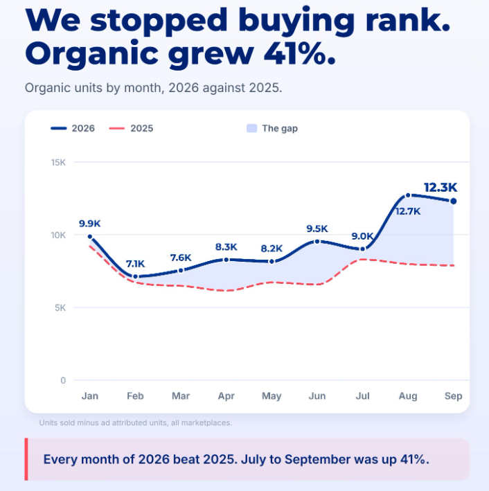 Line chart of organic units by month, January to September, 2026 against 2025. 2026 is above 2025 every month and reaches 12,700 in August and 12,300 in September, against about 8,000 a month in the same months of 2025.