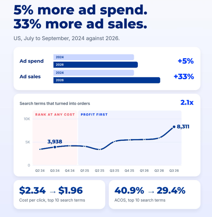 Bar chart showing US ad spend up 5% and ad sales up 33% for July to September 2026 against 2024, and a line chart of search terms that turned into orders rising from 3,938 in Q3 2024 to 8,311 in Q3 2026.